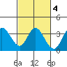 Tide chart for Bolinas, Bolinas Bay, California on 2022/03/4