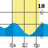 Tide chart for Bolinas, Bolinas Bay, California on 2022/04/10