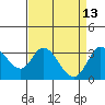 Tide chart for Bolinas, Bolinas Bay, California on 2022/04/13