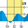 Tide chart for Bolinas, Bolinas Bay, California on 2022/04/19