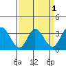 Tide chart for Bolinas, Bolinas Bay, California on 2022/04/1