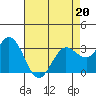 Tide chart for Bolinas, Bolinas Bay, California on 2022/04/20