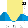 Tide chart for Bolinas, Bolinas Bay, California on 2022/04/22