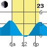Tide chart for Bolinas, Bolinas Bay, California on 2022/04/23
