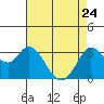 Tide chart for Bolinas, Bolinas Bay, California on 2022/04/24