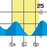 Tide chart for Bolinas, Bolinas Bay, California on 2022/04/25