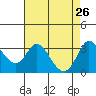 Tide chart for Bolinas, Bolinas Bay, California on 2022/04/26