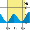 Tide chart for Bolinas, Bolinas Bay, California on 2022/04/28