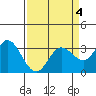 Tide chart for Bolinas, Bolinas Bay, California on 2022/04/4