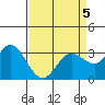 Tide chart for Bolinas, Bolinas Bay, California on 2022/04/5