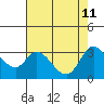Tide chart for Bolinas, Bolinas Bay, California on 2022/05/11