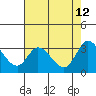 Tide chart for Bolinas, Bolinas Bay, California on 2022/05/12