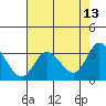 Tide chart for Bolinas, Bolinas Bay, California on 2022/05/13