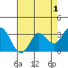 Tide chart for Bolinas, Bolinas Bay, California on 2022/05/1