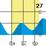 Tide chart for Bolinas, Bolinas Bay, California on 2022/05/27