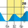 Tide chart for Bolinas, Bolinas Bay, California on 2022/05/28