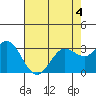Tide chart for Bolinas, Bolinas Bay, California on 2022/05/4
