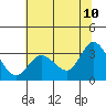 Tide chart for Bolinas, Bolinas Bay, California on 2022/06/10