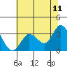Tide chart for Bolinas, Bolinas Bay, California on 2022/06/11