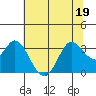 Tide chart for Bolinas, Bolinas Bay, California on 2022/06/19