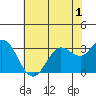 Tide chart for Bolinas, Bolinas Bay, California on 2022/06/1