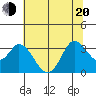 Tide chart for Bolinas, Bolinas Bay, California on 2022/06/20