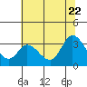 Tide chart for Bolinas, Bolinas Bay, California on 2022/06/22