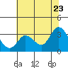 Tide chart for Bolinas, Bolinas Bay, California on 2022/06/23