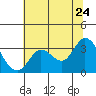 Tide chart for Bolinas, Bolinas Bay, California on 2022/06/24