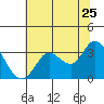 Tide chart for Bolinas, Bolinas Bay, California on 2022/06/25