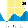 Tide chart for Bolinas, Bolinas Bay, California on 2022/06/26