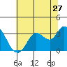 Tide chart for Bolinas, Bolinas Bay, California on 2022/06/27