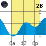 Tide chart for Bolinas, Bolinas Bay, California on 2022/06/28