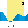 Tide chart for Bolinas, Bolinas Bay, California on 2022/06/2
