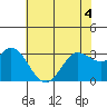 Tide chart for Bolinas, Bolinas Bay, California on 2022/06/4