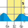 Tide chart for Bolinas, Bolinas Bay, California on 2022/06/5