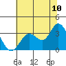 Tide chart for Bolinas, Bolinas Bay, California on 2022/07/10