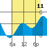 Tide chart for Bolinas, Bolinas Bay, California on 2022/07/11