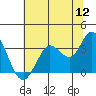 Tide chart for Bolinas, Bolinas Bay, California on 2022/07/12