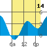 Tide chart for Bolinas, Bolinas Bay, California on 2022/07/14