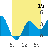 Tide chart for Bolinas, Bolinas Bay, California on 2022/07/15