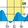 Tide chart for Bolinas, Bolinas Bay, California on 2022/07/16