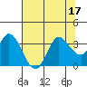Tide chart for Bolinas, Bolinas Bay, California on 2022/07/17