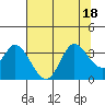 Tide chart for Bolinas, Bolinas Bay, California on 2022/07/18