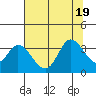 Tide chart for Bolinas, Bolinas Bay, California on 2022/07/19