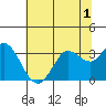 Tide chart for Bolinas, Bolinas Bay, California on 2022/07/1