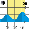 Tide chart for Bolinas, Bolinas Bay, California on 2022/07/20
