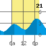 Tide chart for Bolinas, Bolinas Bay, California on 2022/07/21