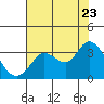 Tide chart for Bolinas, Bolinas Bay, California on 2022/07/23
