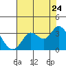 Tide chart for Bolinas, Bolinas Bay, California on 2022/07/24